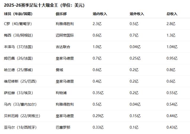 《福布斯》排吸金王：“老钱”C罗独霸，新秀亚马尔奋起