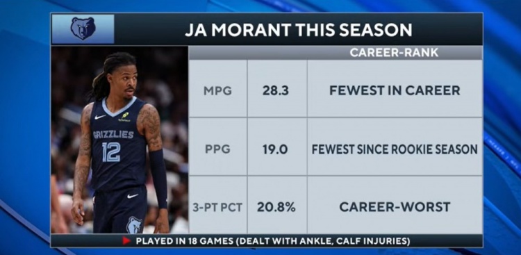 开云体育登录入口-被摆上货架！莫兰特场均28.3分钟19分三分命中率20.8% 均生涯新低